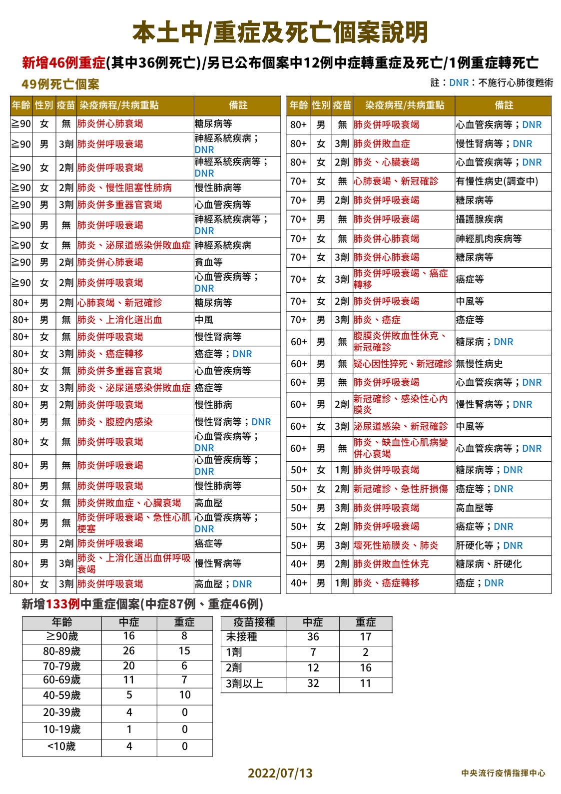 【有影】本土49死連二天創新低！ 40歲男呼吸困難、倦怠確診當天就喪命 11