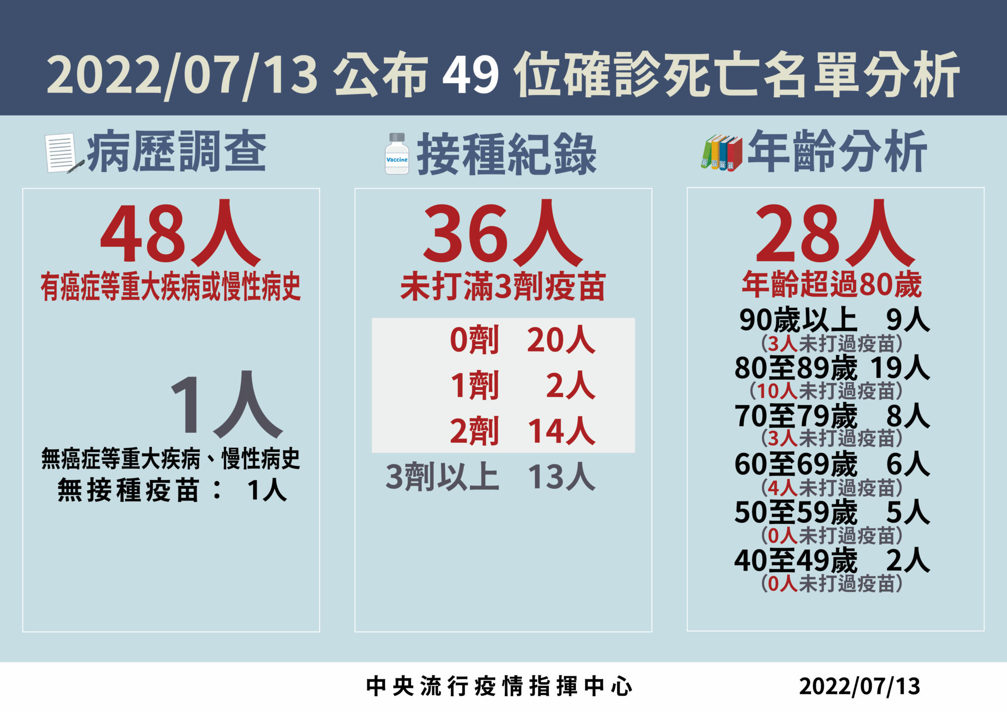 【有影】本土49死連二天創新低！ 40歲男呼吸困難、倦怠確診當天就喪命 9