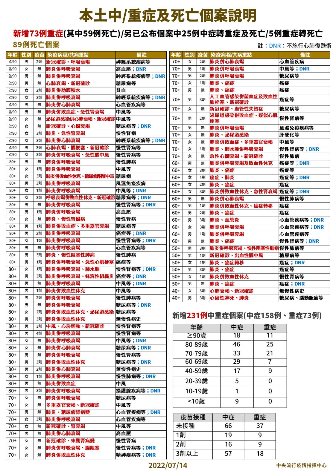 0714 本土中重度及死亡個案說明