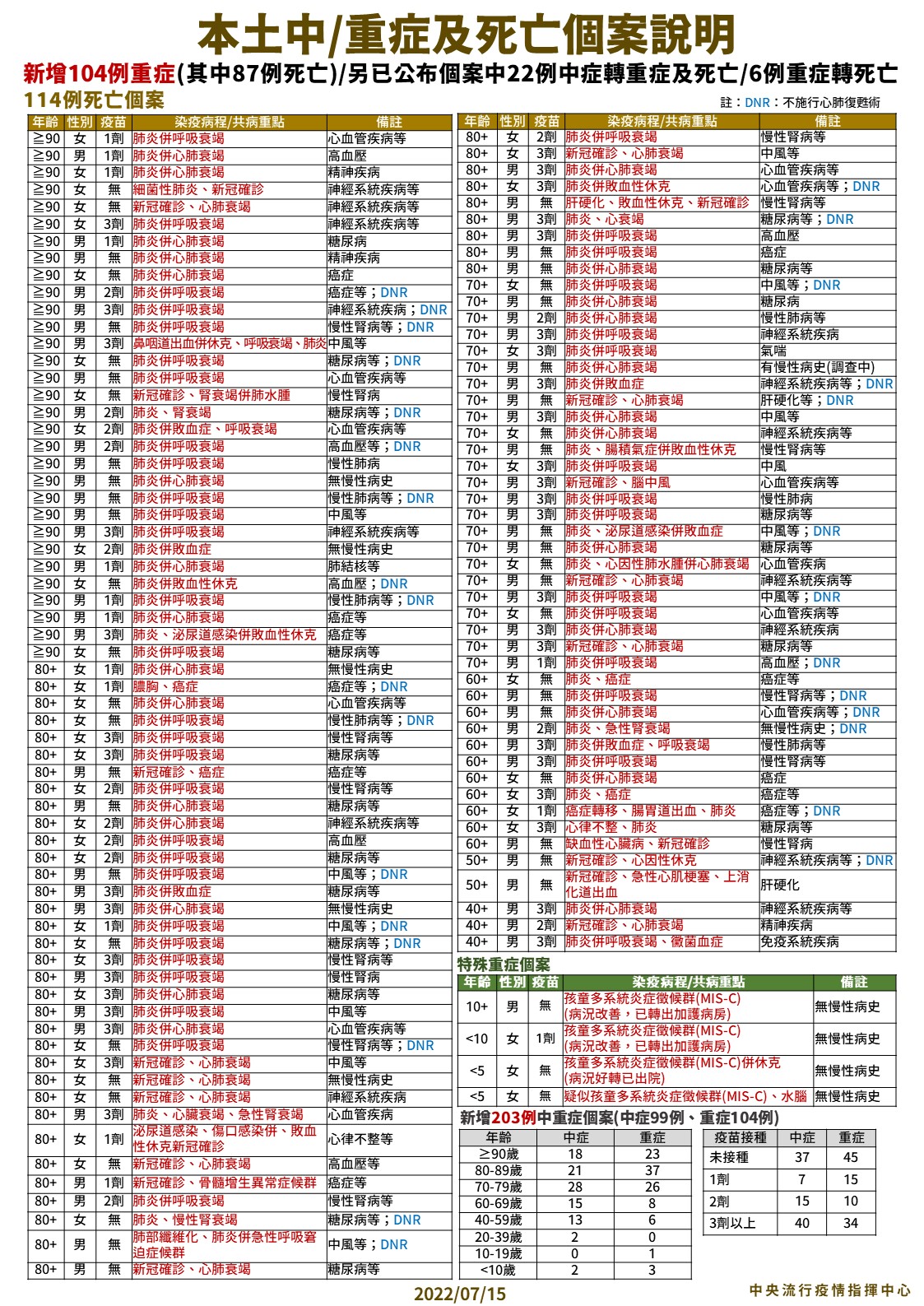 死亡又破百！單日飆114死 MIS-C連爆4例「7月大女嬰水腦病況危」 11