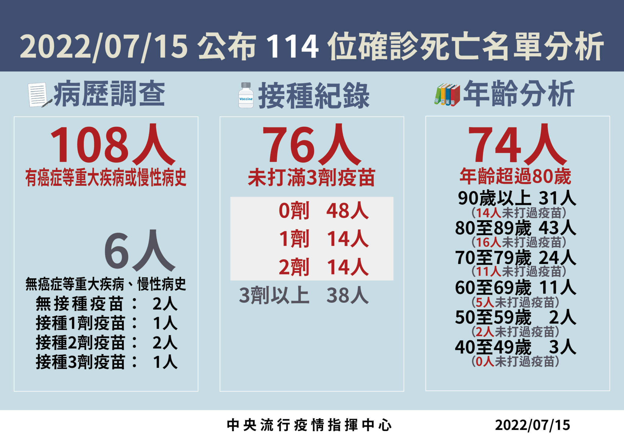 死亡又破百！單日飆114死 MIS-C連爆4例「7月大女嬰水腦病況危」 9