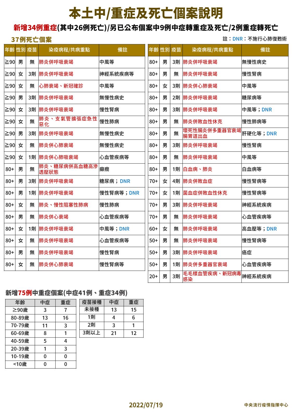 37死75中重症雙創二個月新低！ 20歲男罹「毛毛樣」家中猝死確診 11