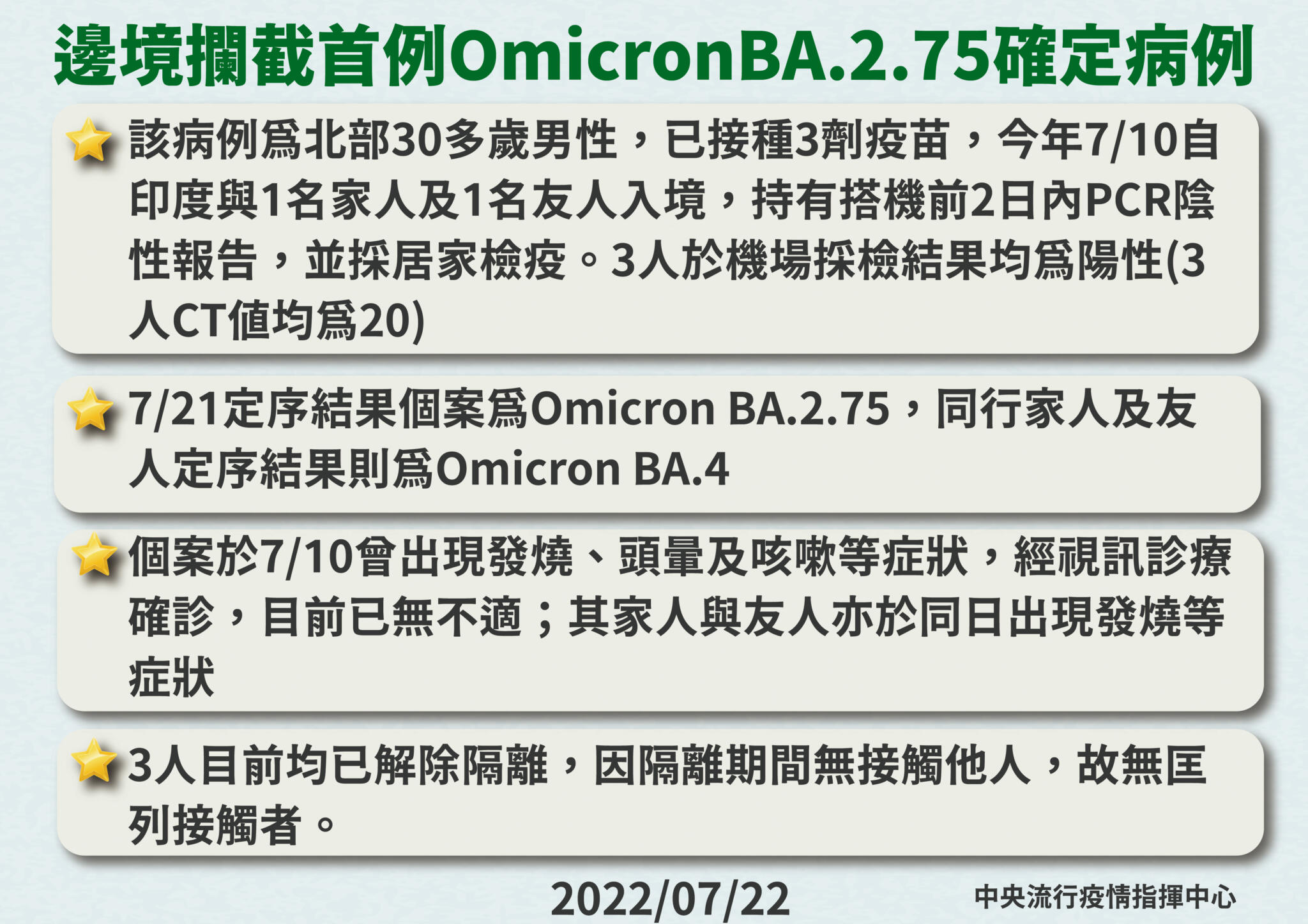 首例！傳染力更毒「BA.2.75」侵台 30歲男印度返台一落地就檢出 9