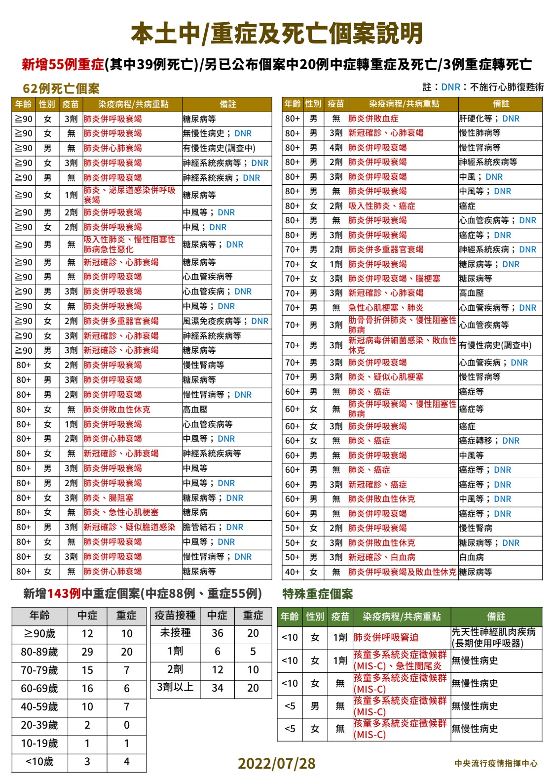 本土+23822、死亡+62！ 40歲女沒打疫苗「發病3天猝逝」 11