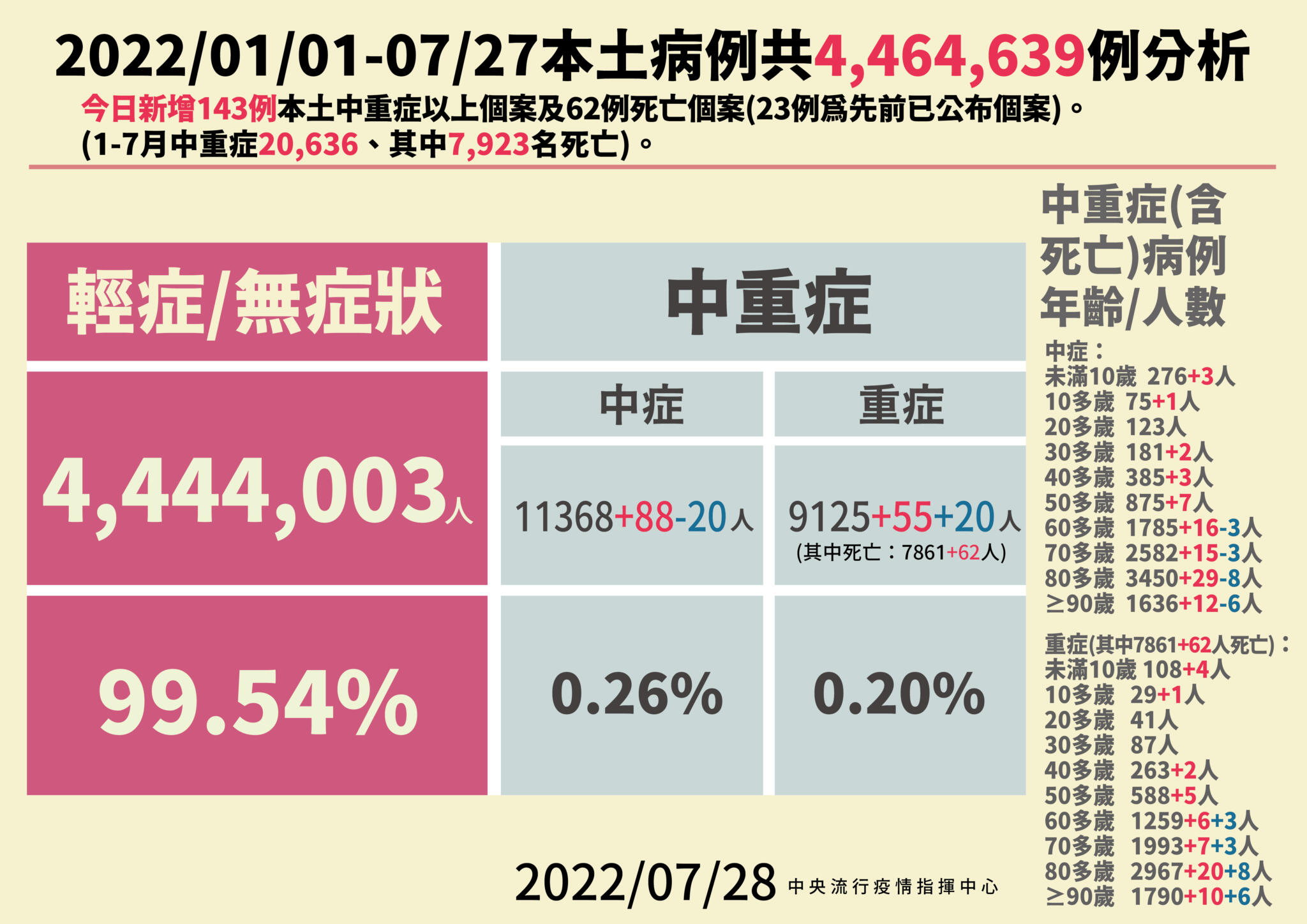 中重症續爆5兒童 3人還在加護！9歲女童MIS-C合併闌尾炎 5