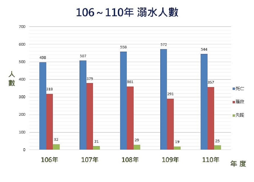 夏日戲水暗藏危機　近5年溪流邊最易發生溺水事件 11