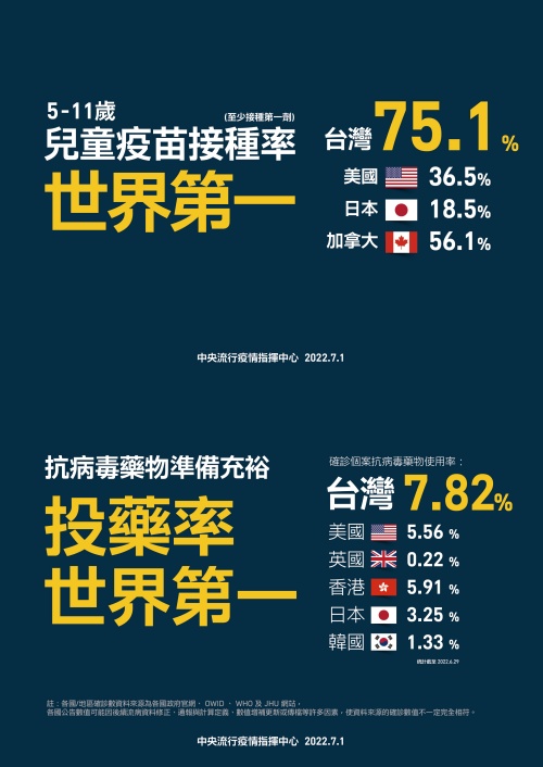 兒童接種率世界第一真是「假新聞」 糗！4小時後指揮中心認了搞烏龍 5