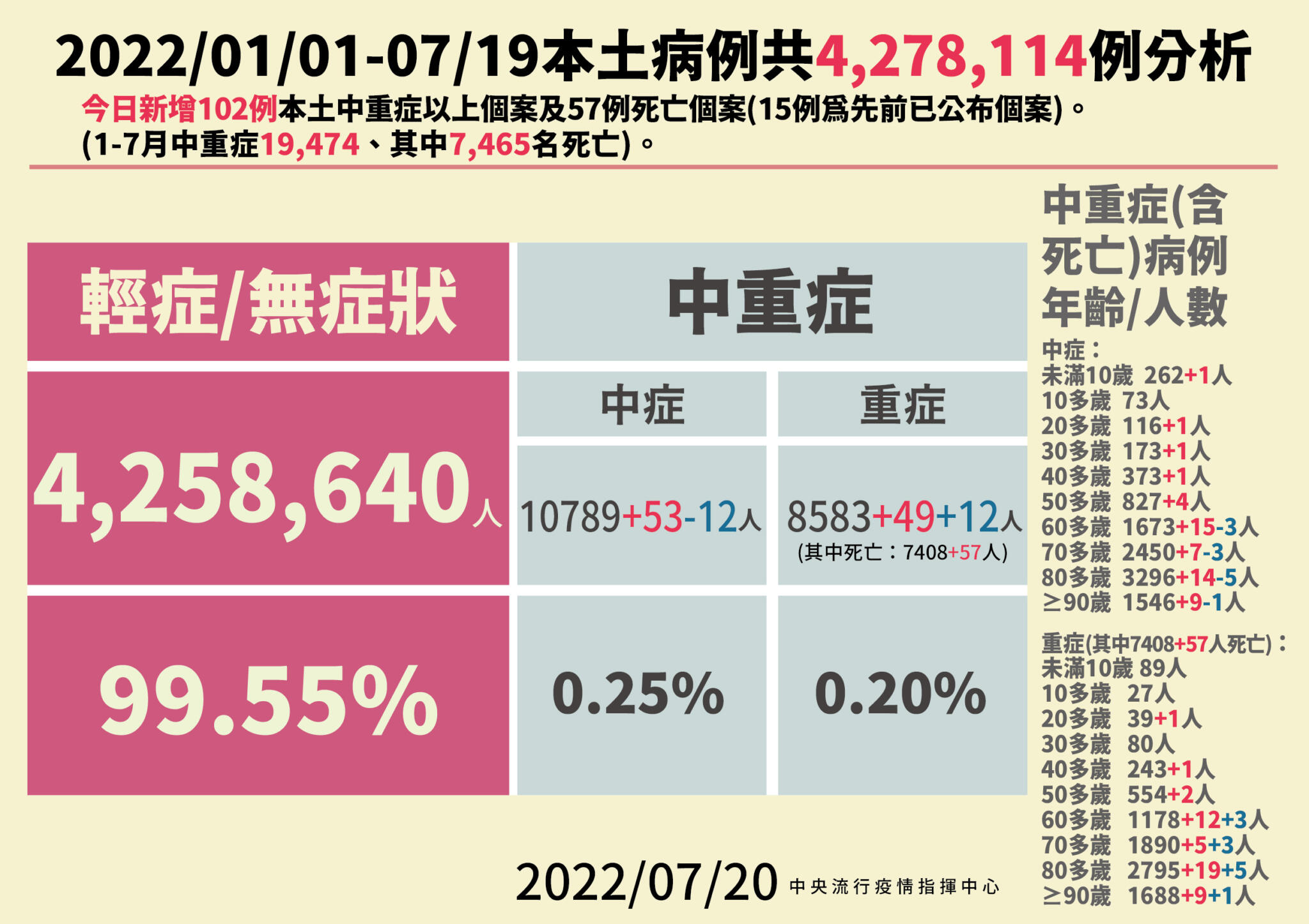 入境人變多「移入」續爆253例 57死！40歲女咳喘數日未就醫家中猝死 9