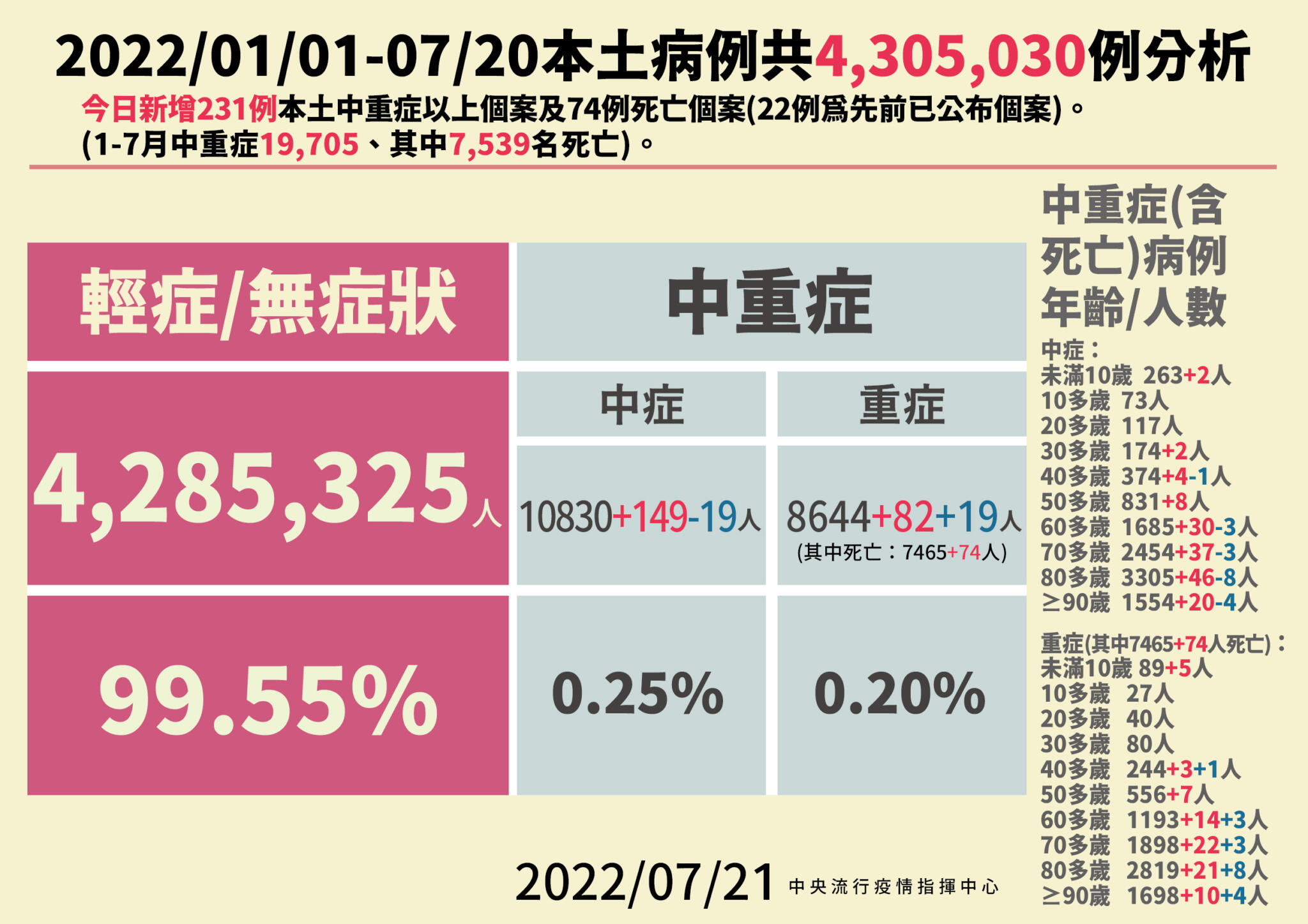 兒童重症4連爆！首起8月大男嬰「多重感染」 還有2童拖8周才MIS-C 5