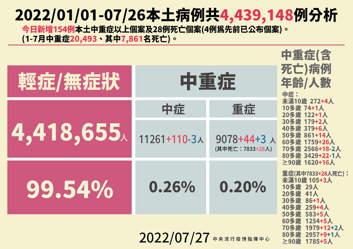 【有影】單日28死新低！間隔73天降回「兩字頭」 1歲童MIS-C爆肝嘔吐送加護 9