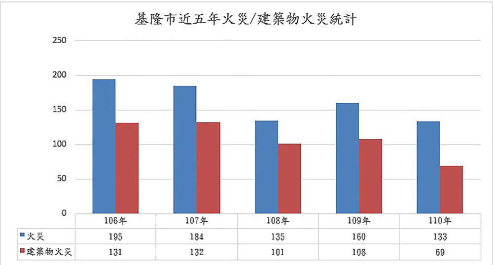 住警器建功　基隆近5年火災件數減少62件 5