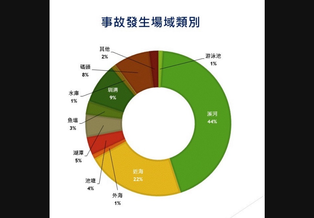 夏日戲水暗藏危機　近5年溪流邊最易發生溺水事件 9