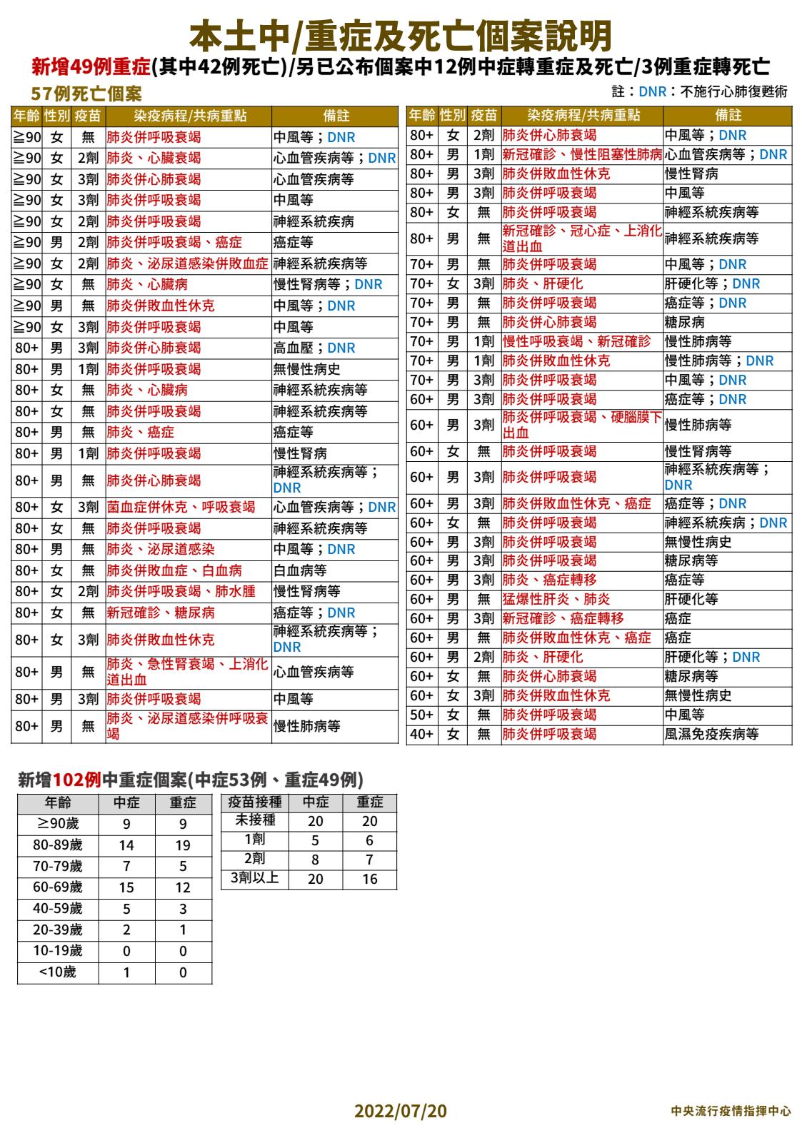 入境人變多「移入」續爆253例 57死！40歲女咳喘數日未就醫家中猝死 11