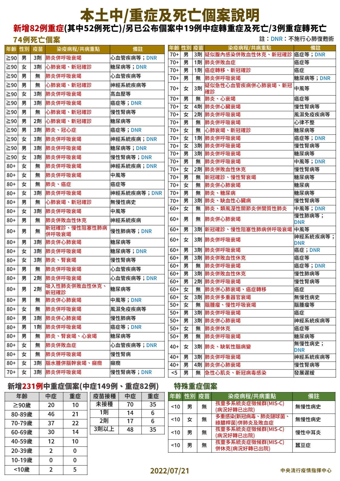 兒童心肌炎死亡首例！ 3歲童發燒、腹瀉確診6天後快速死亡 11