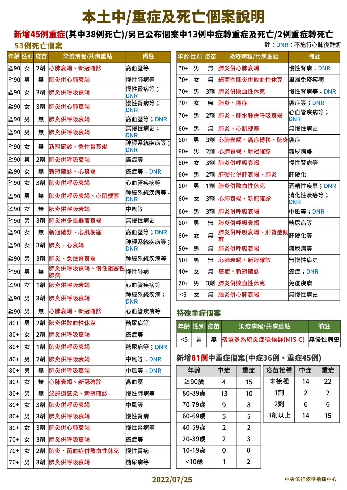 確診死亡、重症又有兒童！ 3歲女童染疫高燒腦炎「短短3天奪命」 11