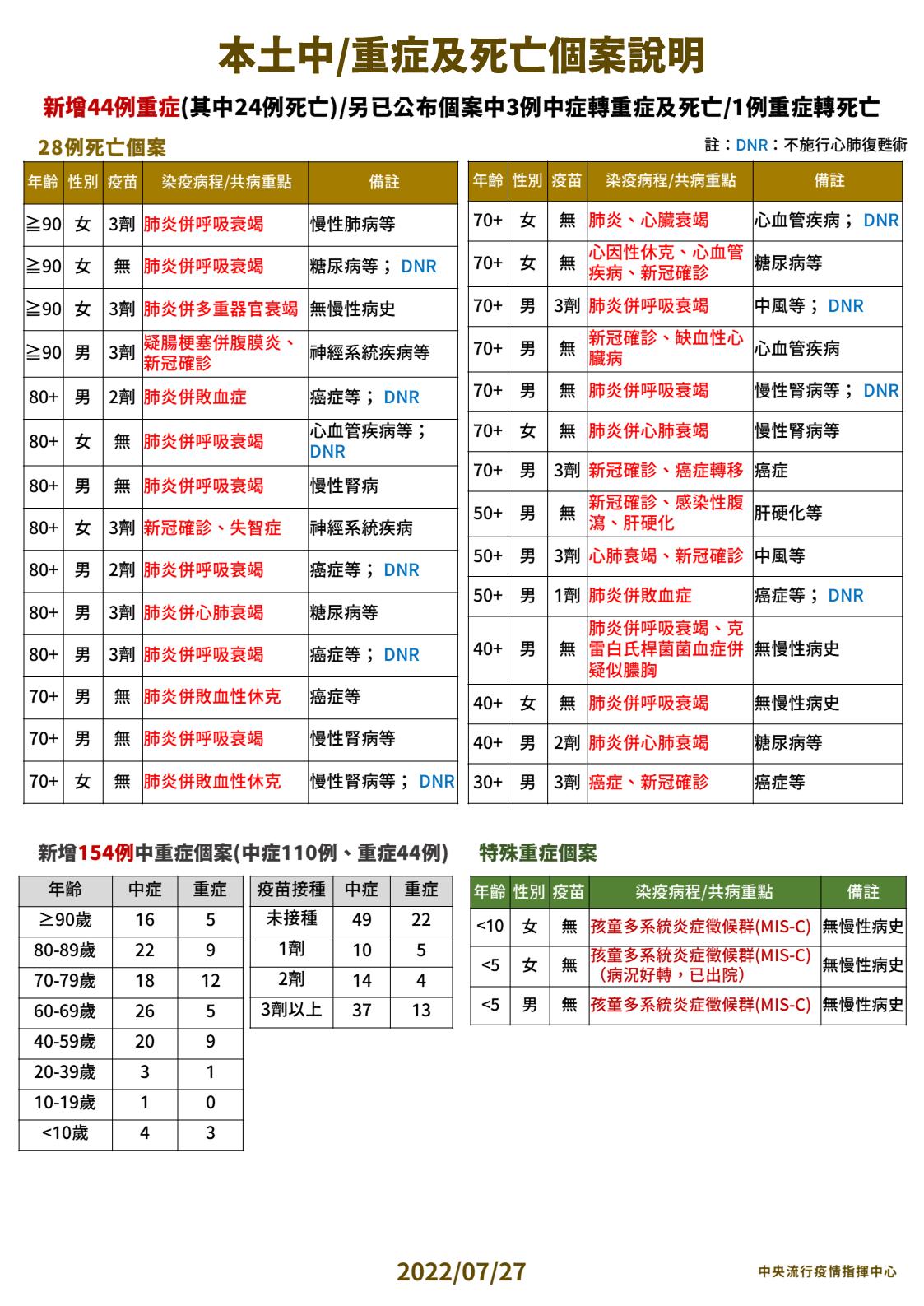 【有影】單日28死新低！間隔73天降回「兩字頭」 1歲童MIS-C爆肝嘔吐送加護 11