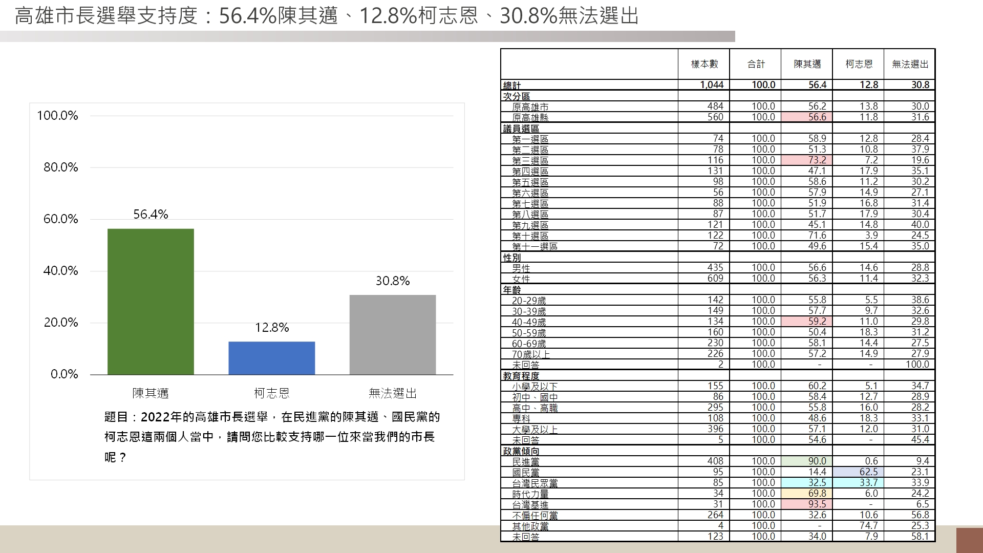 【高雄市長選情最新民調】陳其邁 56.4% 懸殊差距狠甩柯志恩的12.8%