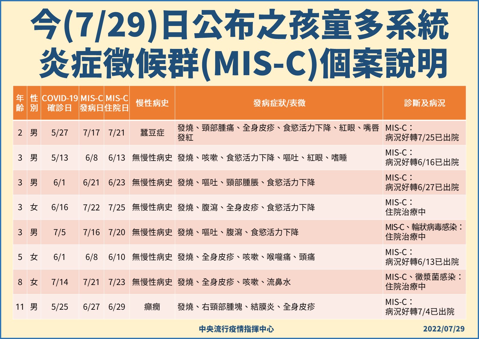 暴增8童MIS-C 羅一鈞示警「年齡下探」恐怖趨勢、小小孩重症變多了！ 5