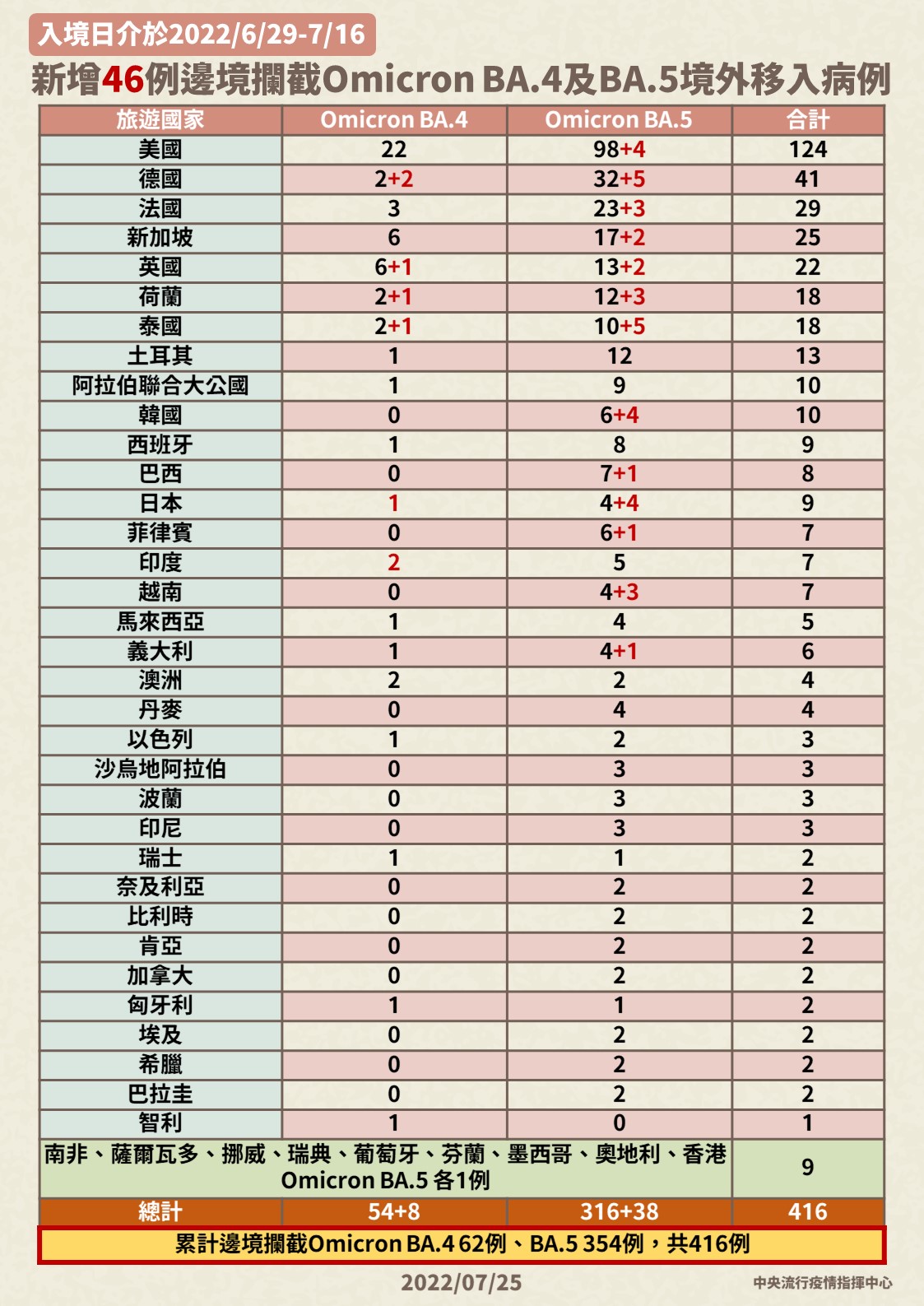 南部船廠疑爆BA.5群聚！ 5旬男重複感染「來源不明」接觸12人陽性 11