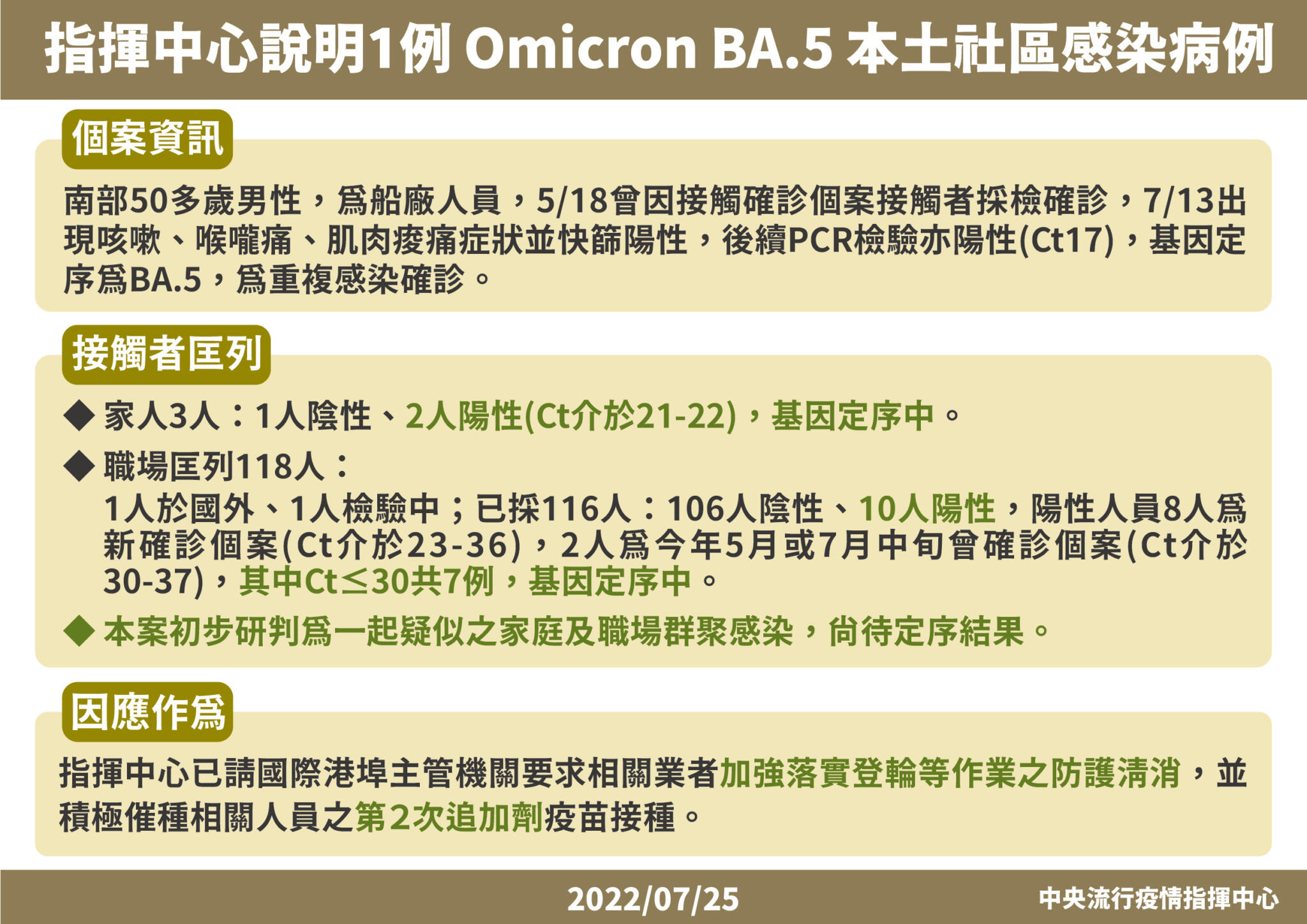 南部船廠疑爆BA.5群聚！ 5旬男重複感染「來源不明」接觸12人陽性 9