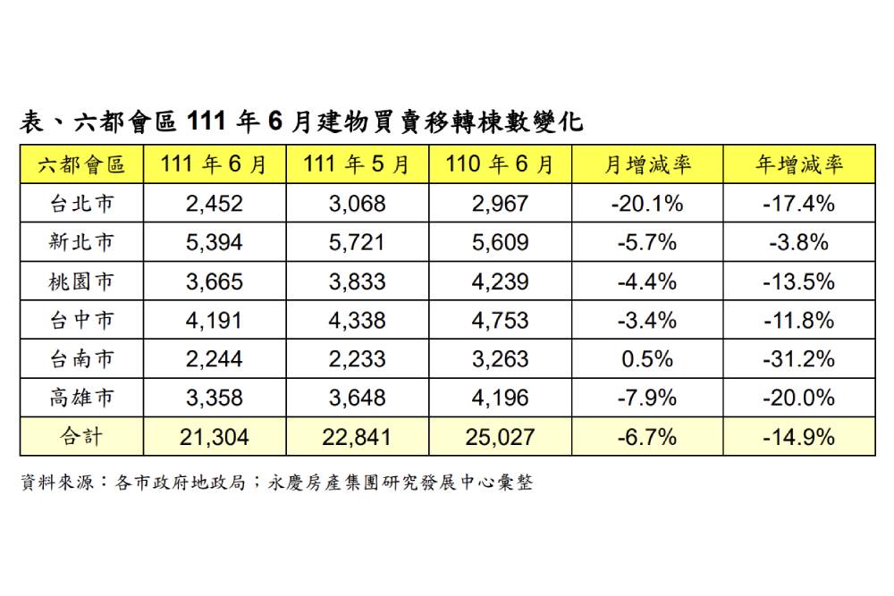 經濟情勢改預期！升息、通膨降溫房市 預估未來將呈價平量縮格局 11