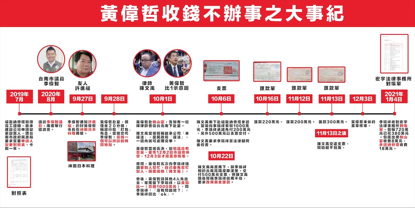 國民黨台南市長參選人謝龍介提供之台南市長黃偉哲疑涉索賄時間表。