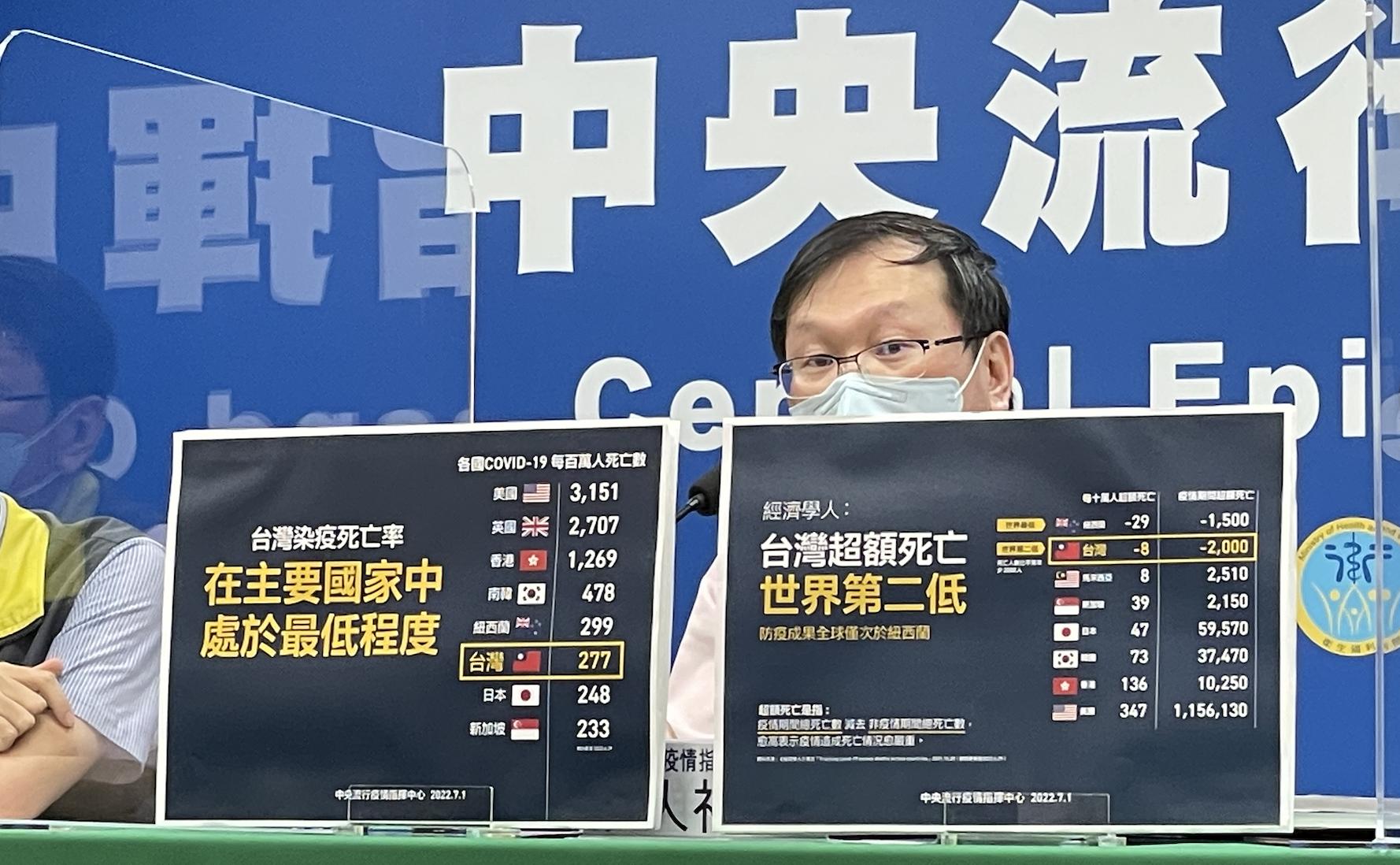 去年死亡增1.1萬人有「疫」樣？   莊人祥算算數：台灣超額死亡世界第二低