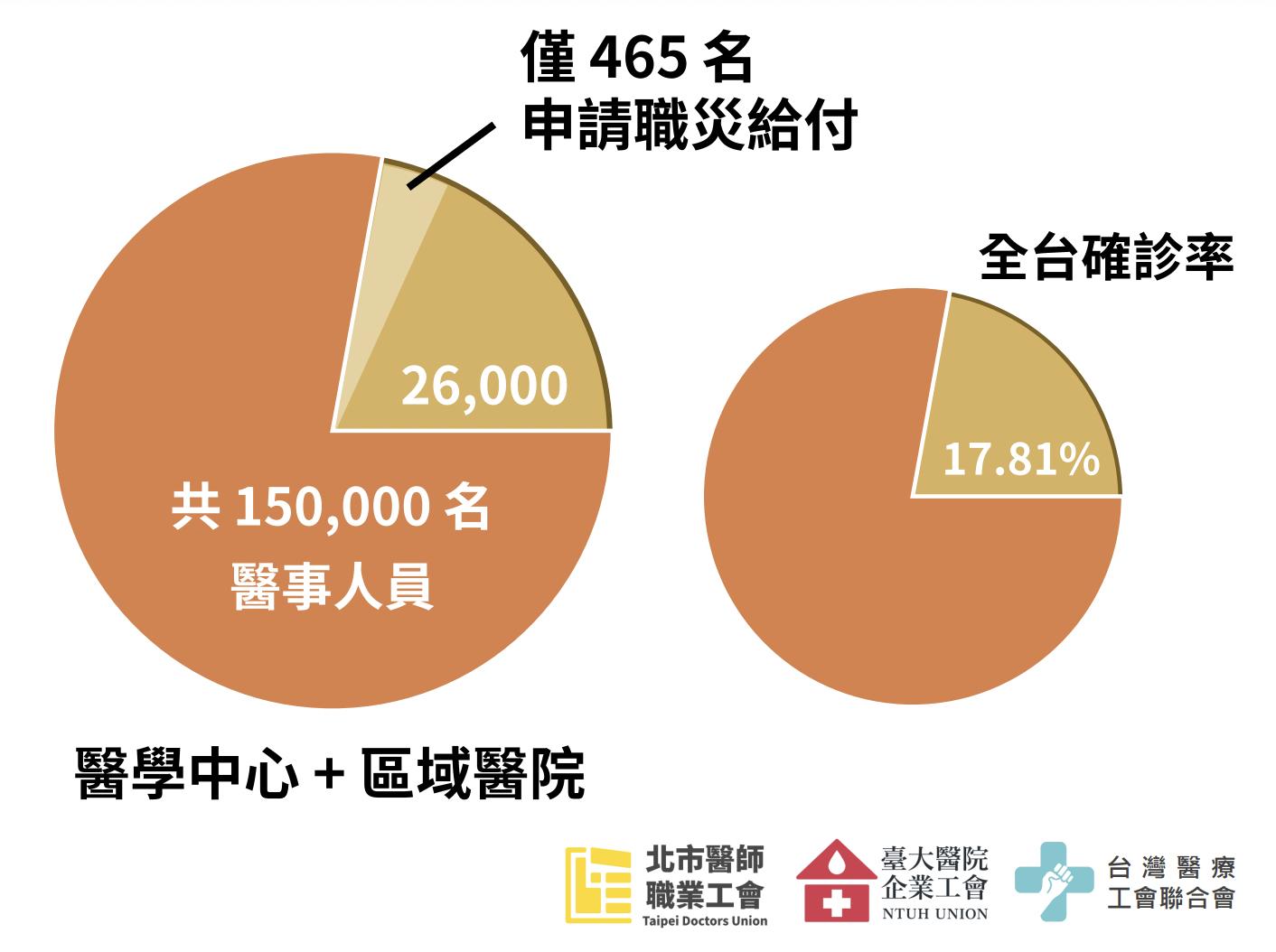 估2.6萬醫護染疫「申請職災僅465人」 工會怒了！轟職災認定被刁難 5