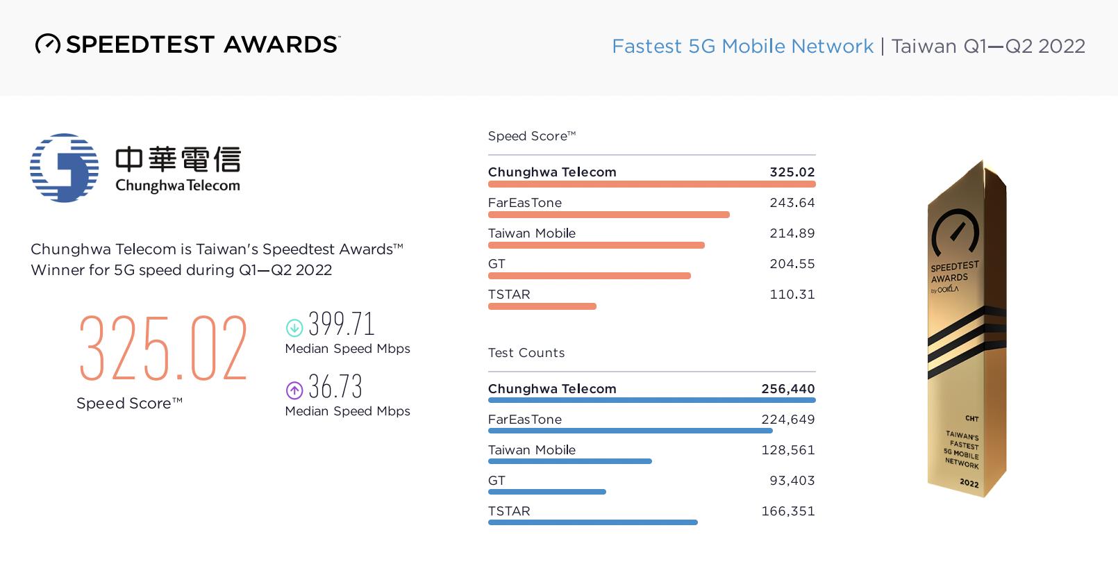 2022 第二季5G網速大比拼 Speedtest公布最速電信業者名單！