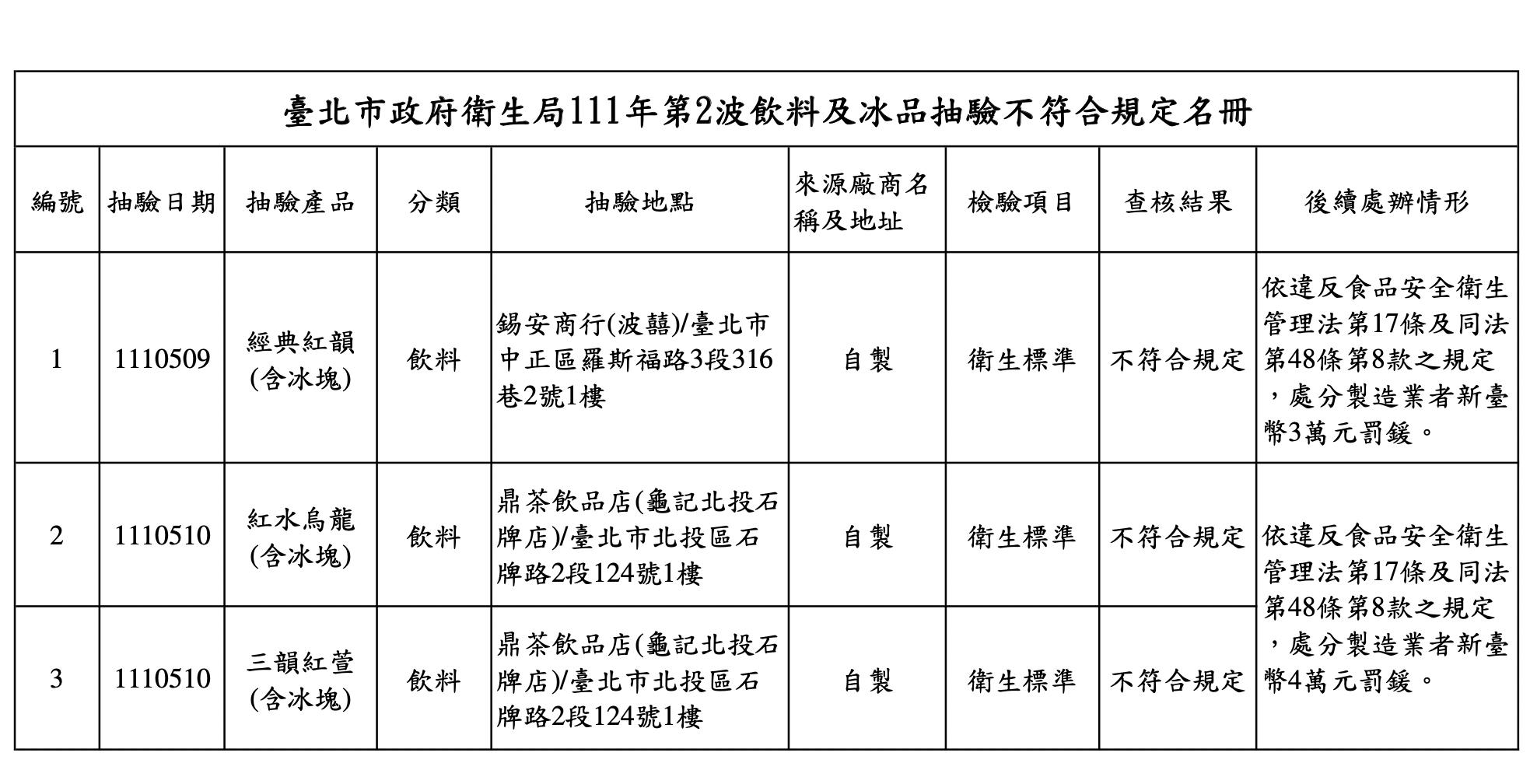 天熱喝手搖飲變灌「菌」水！ 「龜記」、「波囍」遭逮衛生不合格挨罰 11