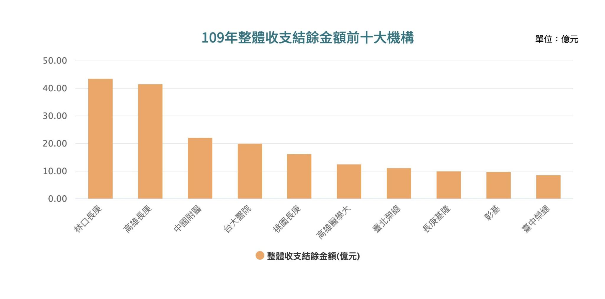 最新財報！長庚連5年奪第一賺錢醫院 疫情害慘美食街、停車場收入 5