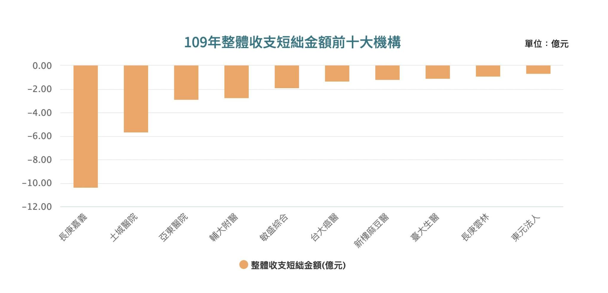 健保最新財報最賠錢醫院是它！ 十大賠錢醫院4家新開張 5