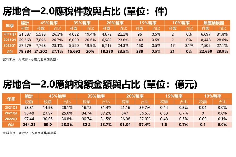 房地合一2.0上路滿周年 永慶房屋：45%稅率應稅金額上看100億 15