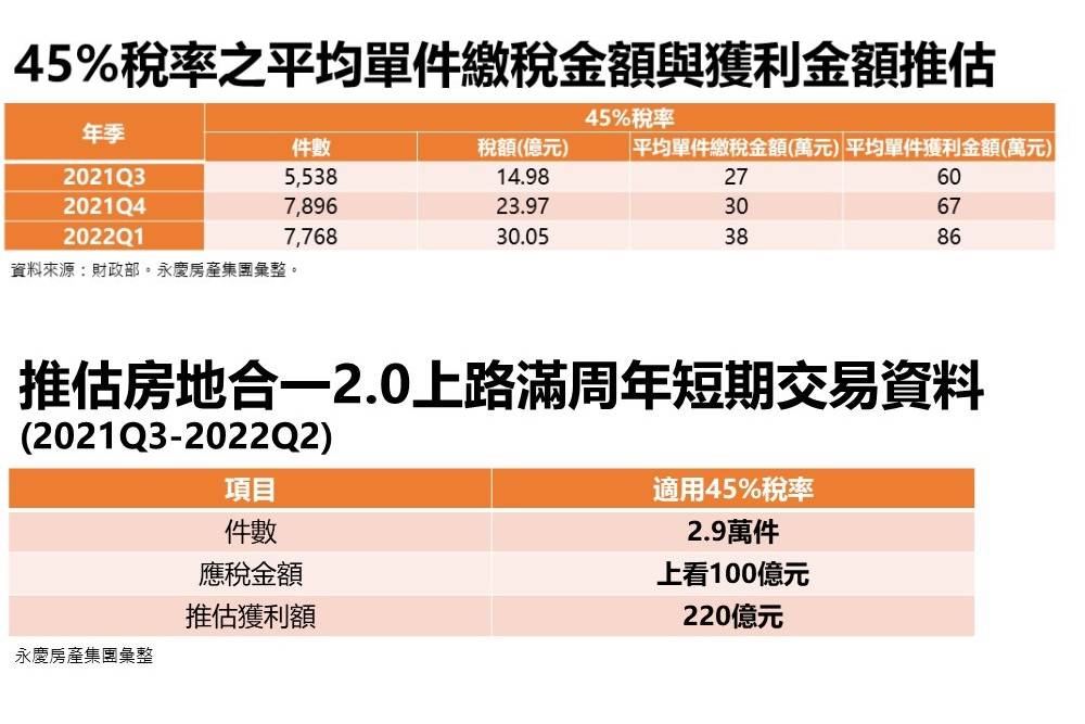 房地合一2.0上路滿周年 永慶房屋：45%稅率應稅金額上看100億 17