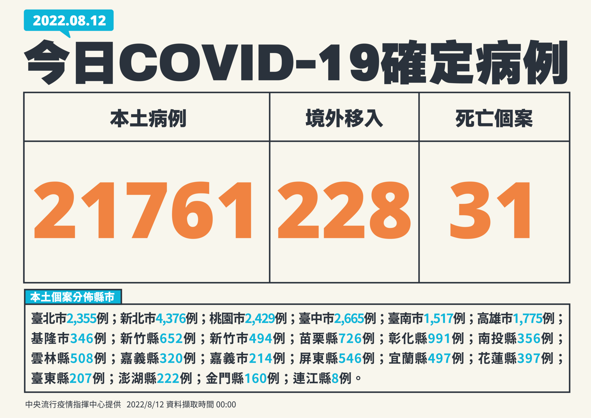 【有影】本土+21761死亡+31！ 30歲男快篩陽當天家中死亡「死因曝光」 9