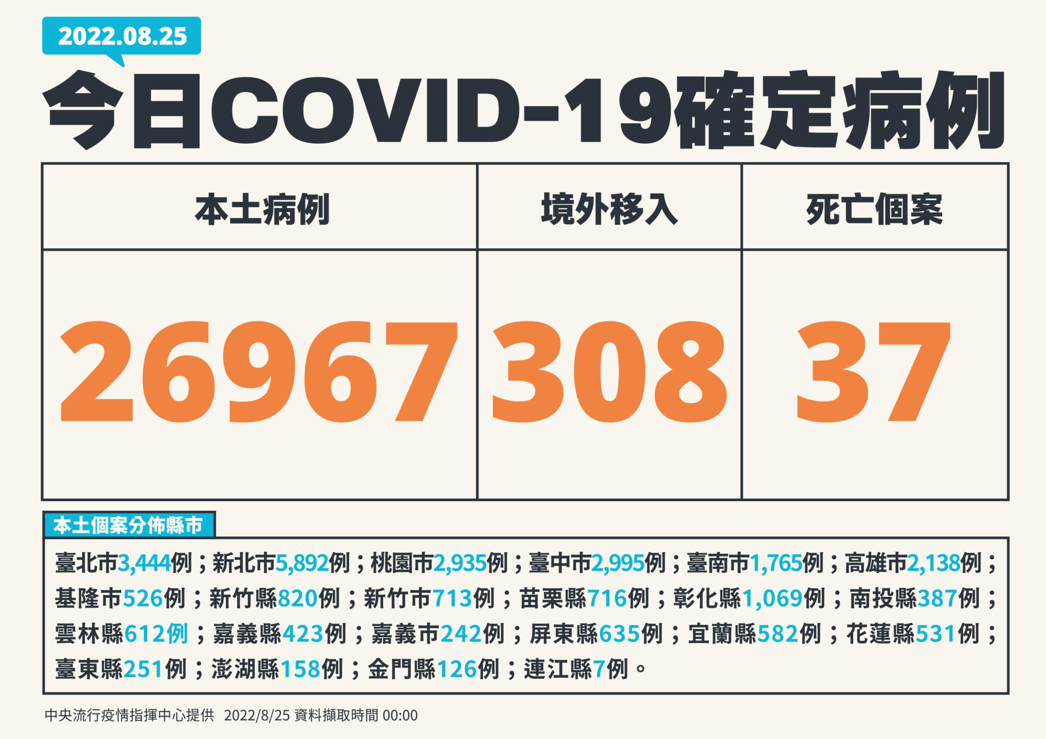 【有影】本土26967死亡37！ 30歲女一確診變胡言亂語+猛爆性心肌炎送命 9