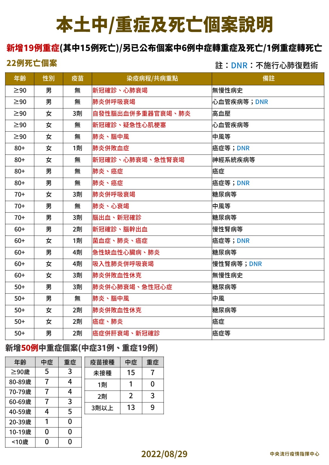 【有影】首例本土BA.5死亡！30歲女打滿三劑沒病史 抽搐昏迷送醫一天不治 11