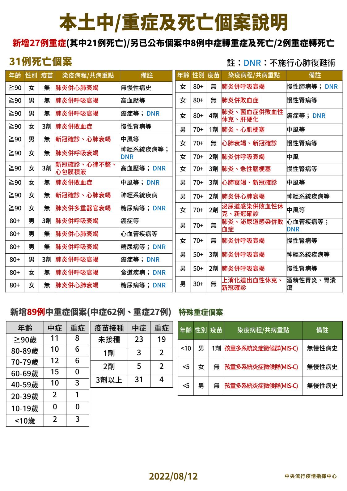 【有影】本土+21761死亡+31！ 30歲男快篩陽當天家中死亡「死因曝光」 11