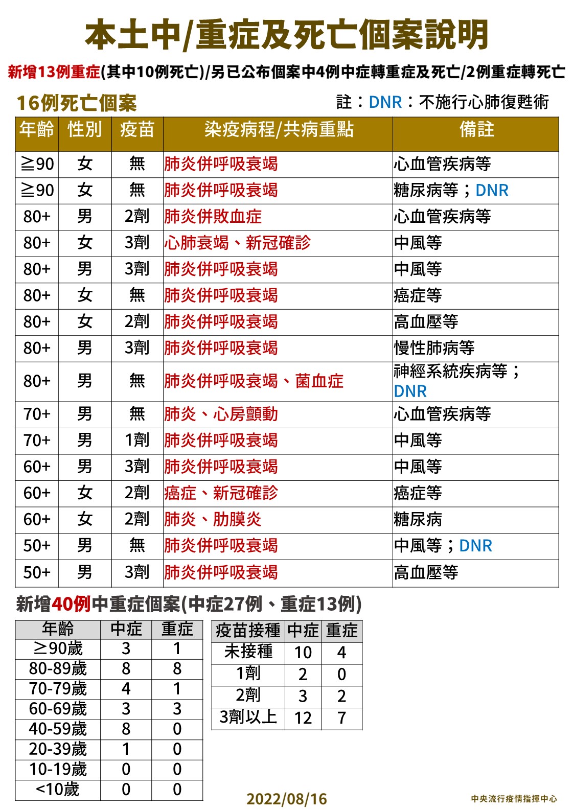 本土+22902、死亡+16 好消息！死亡人數降至97天來最低 11