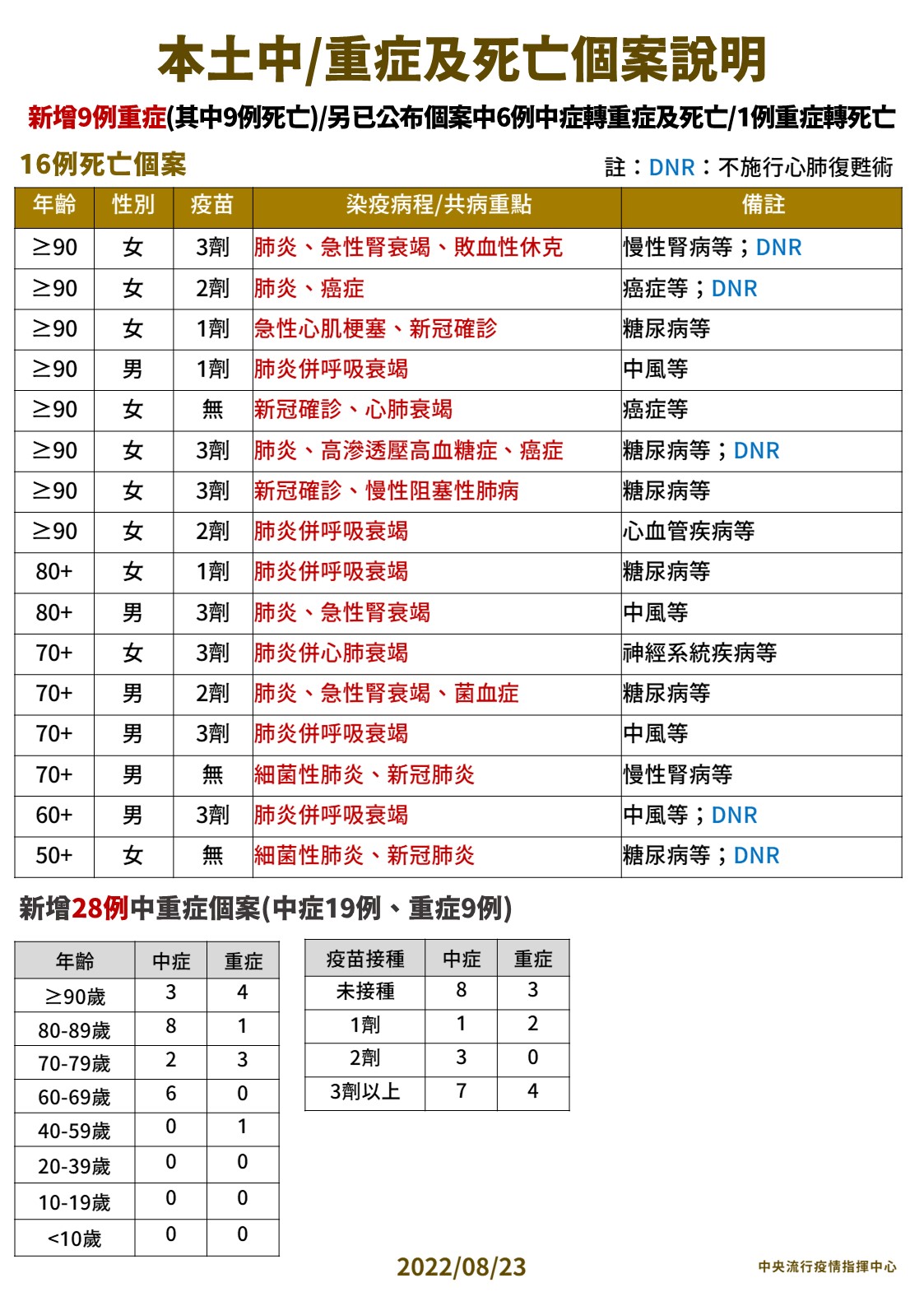 03 0823 本土中重度及死亡個案說明