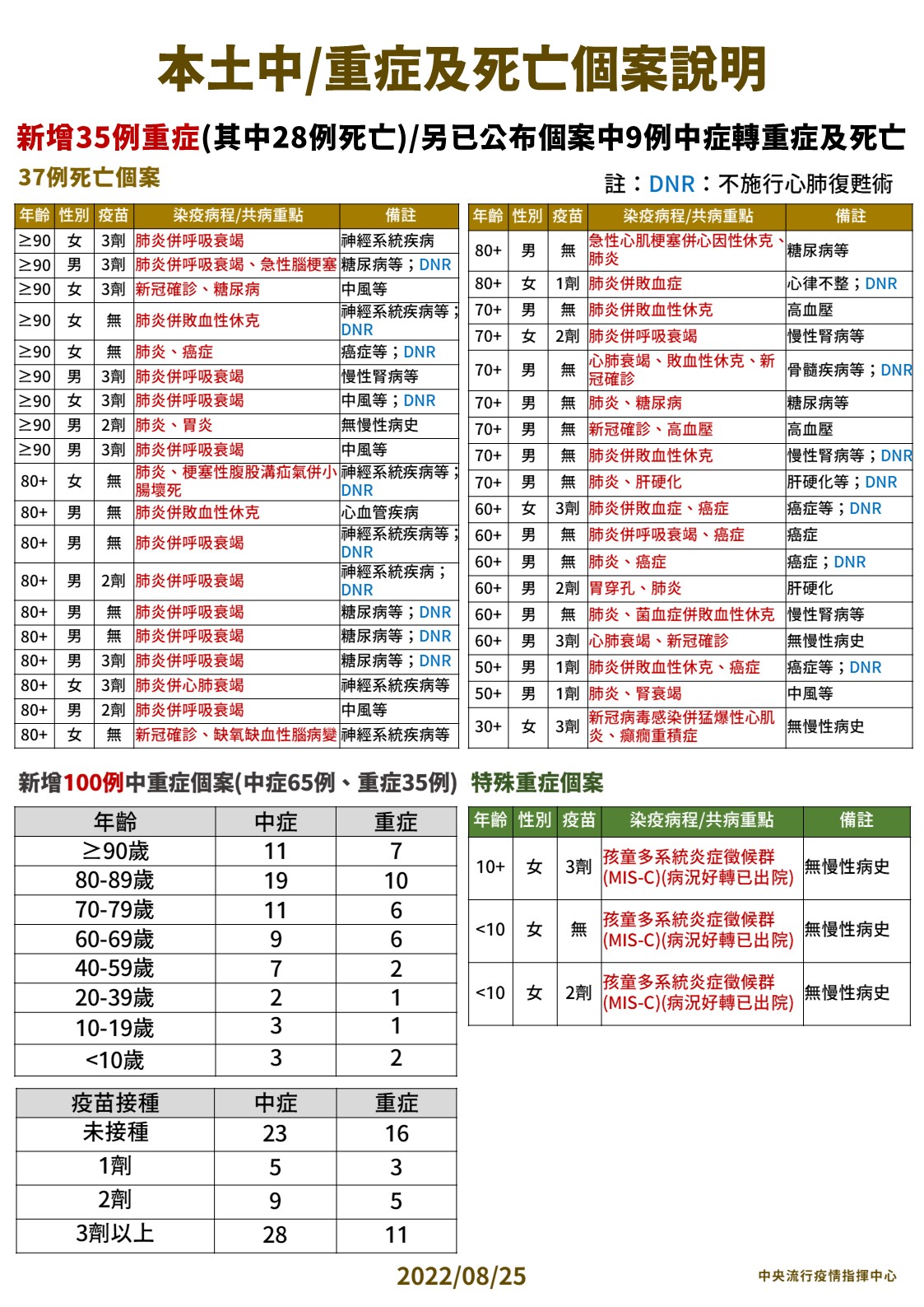 【有影】本土26967死亡37！ 30歲女一確診變胡言亂語+猛爆性心肌炎送命 11