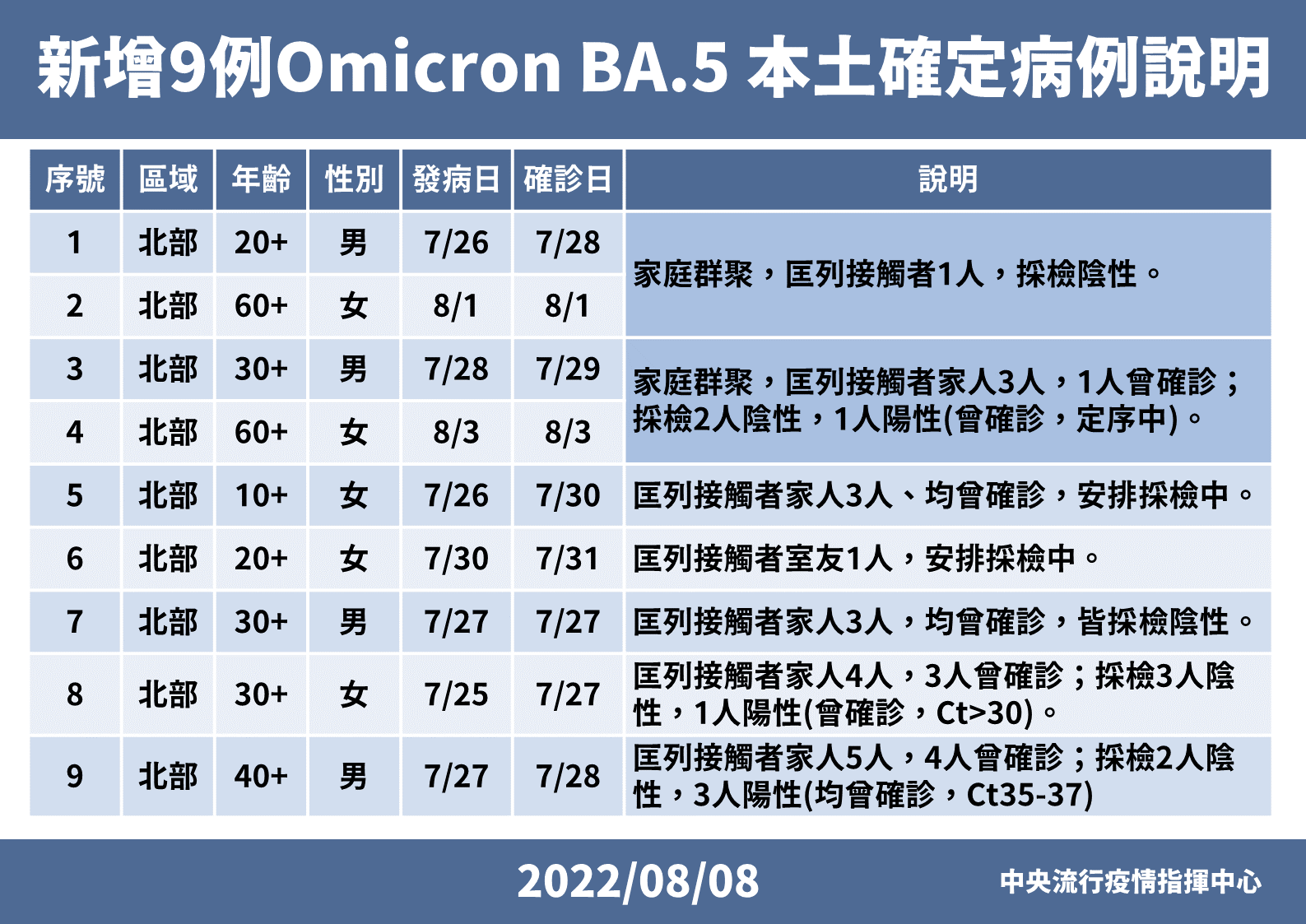 0808 新增本土omicron變異株