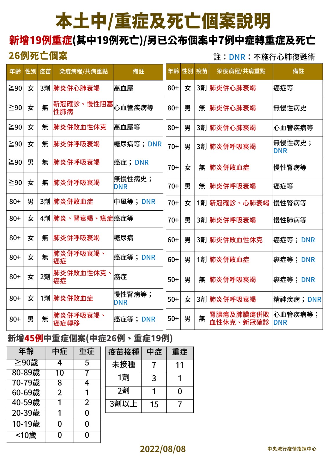 【有影】探底！本土+15206例「百日新低」 死亡+26例亦85天來最低點 11