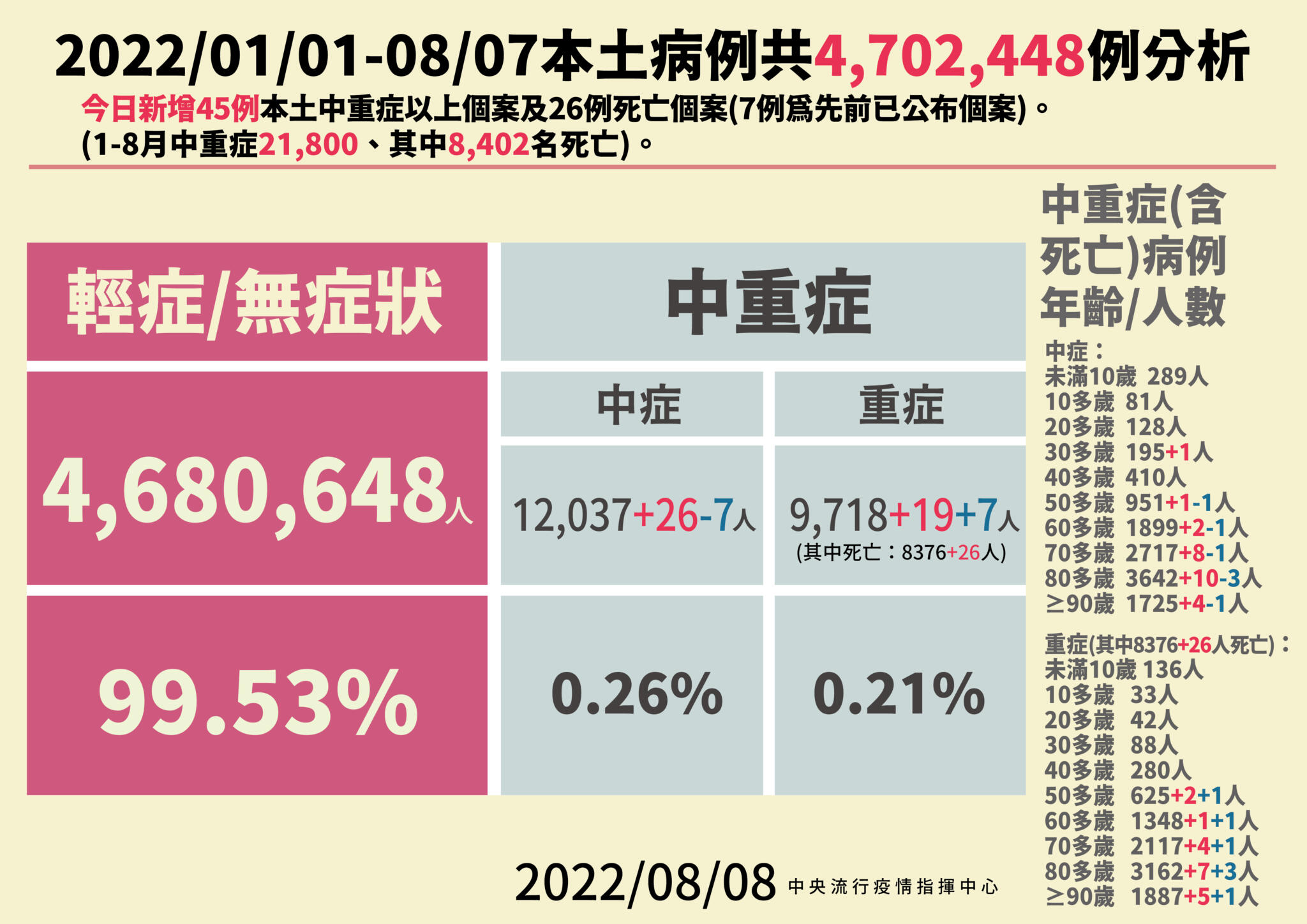 【有影】探底！本土+15206例「百日新低」 死亡+26例亦85天來最低點 9