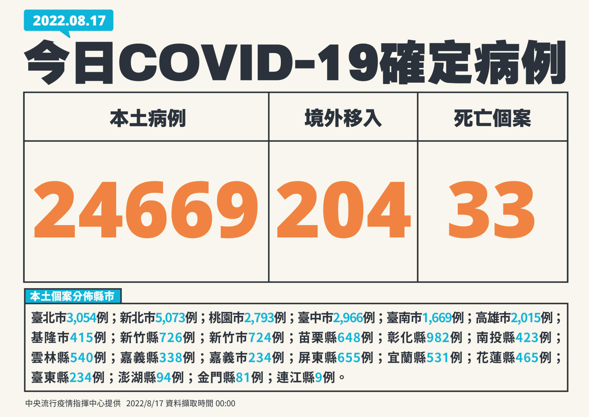 【有影】本土+24669死亡+33！新北飆升衝上5千例 重症累計破萬例 9