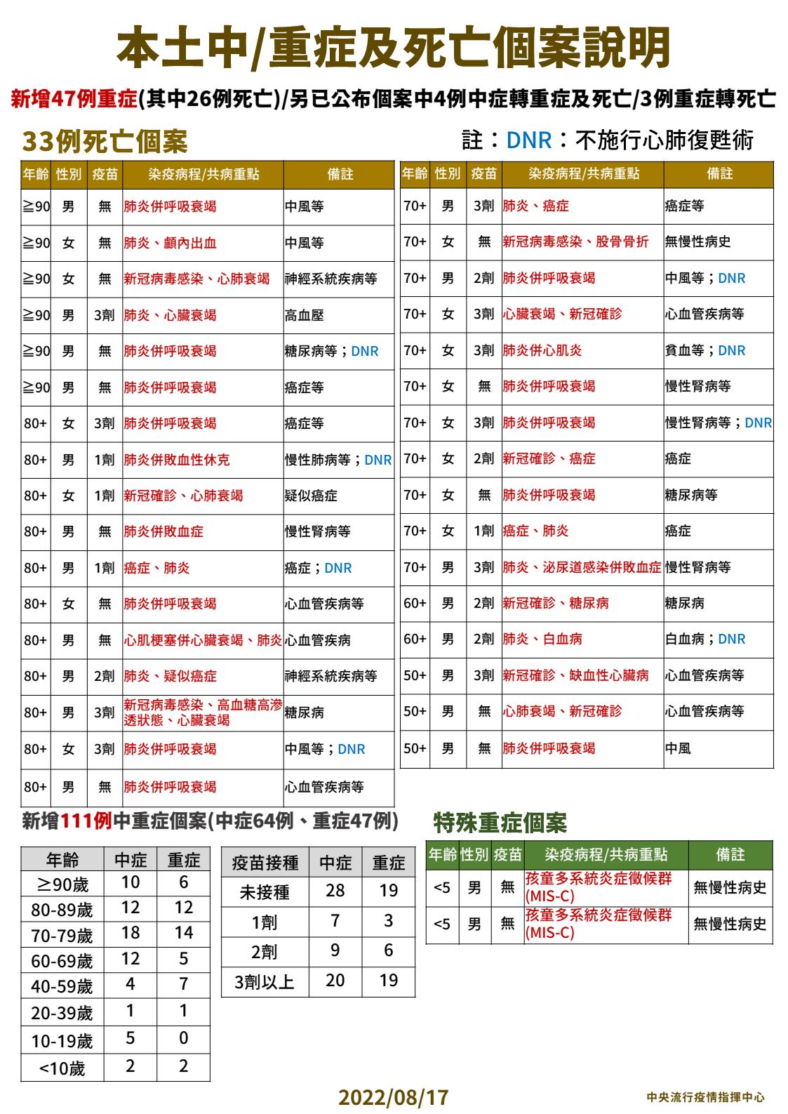 【有影】本土+24669死亡+33！新北飆升衝上5千例 重症累計破萬例 11