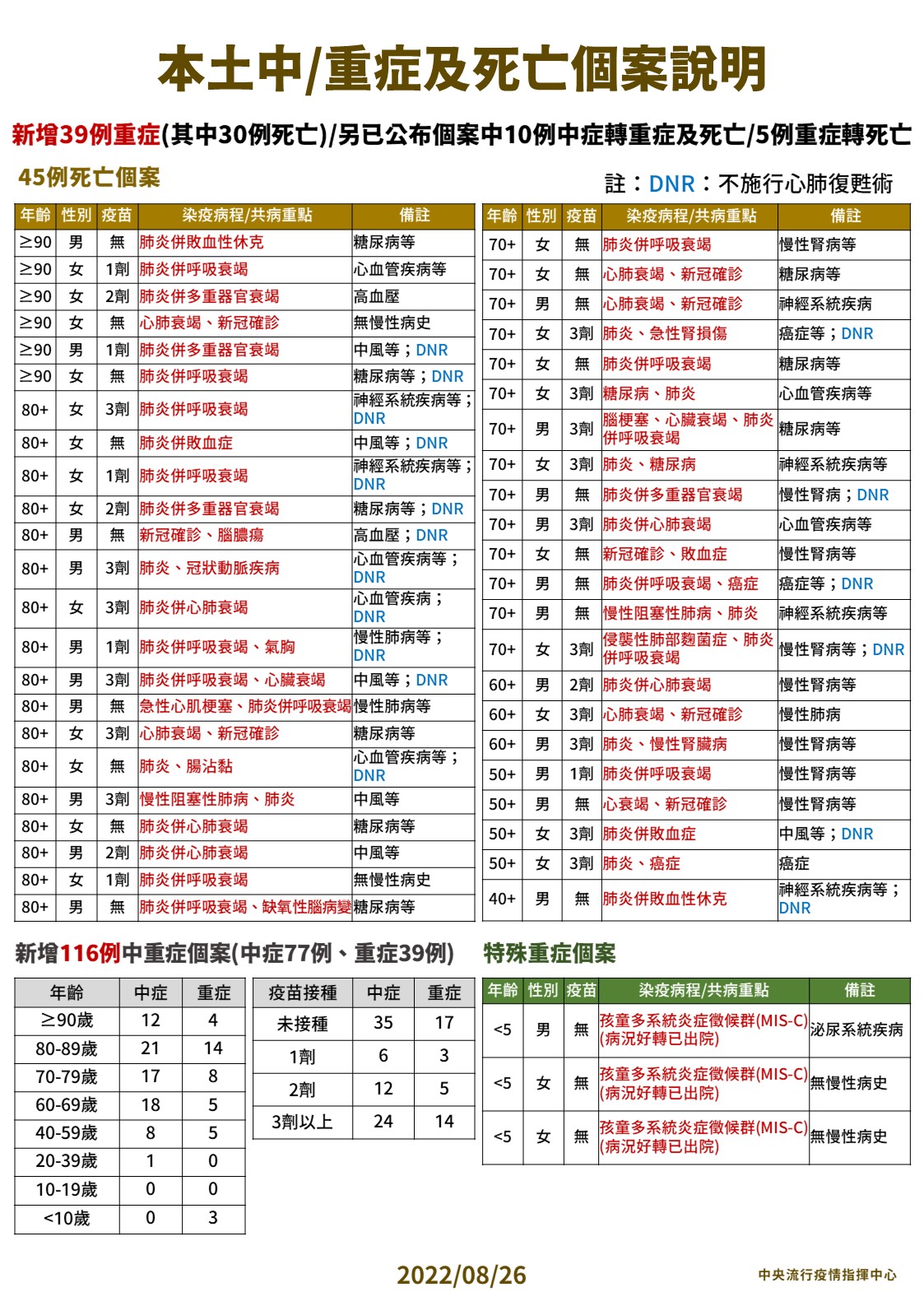 本土+26409死亡+45 40歲男沒打疫苗快速死！發燒、呼吸困難撐一天沒命 11