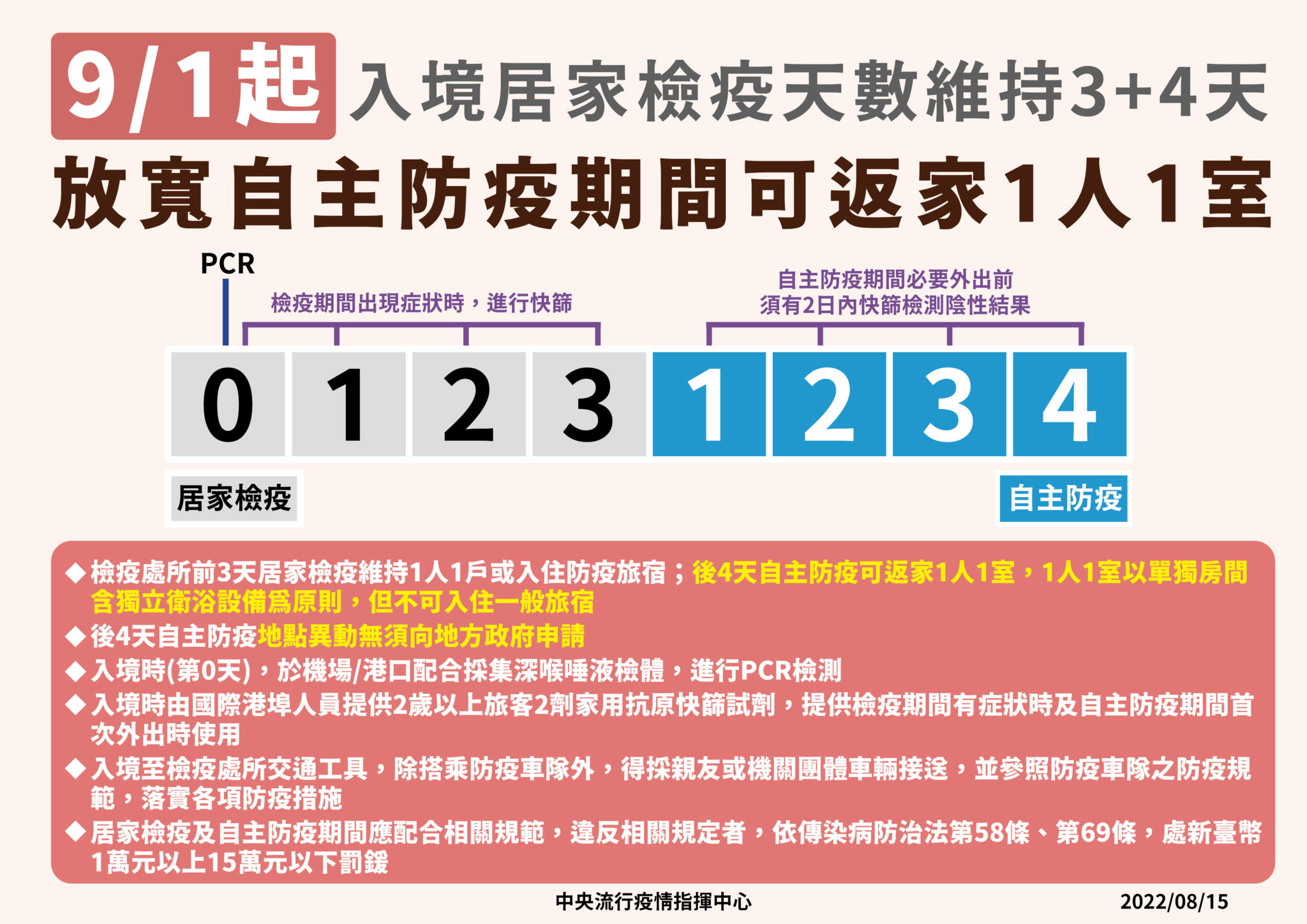 鬆綁！9/1起「3+4」可返家1人1室 王必勝透露下一步放寬入境總量上限 9