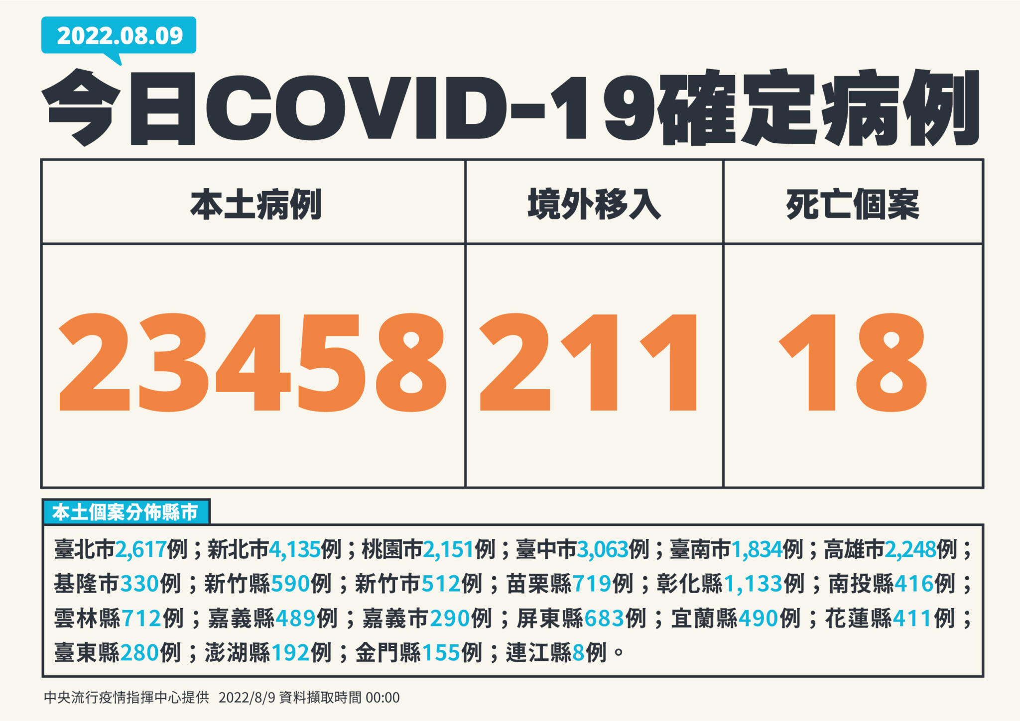 連二降！單日18死創89天新低點 8個月大男嬰「雙重感染」葉克膜救不回 9