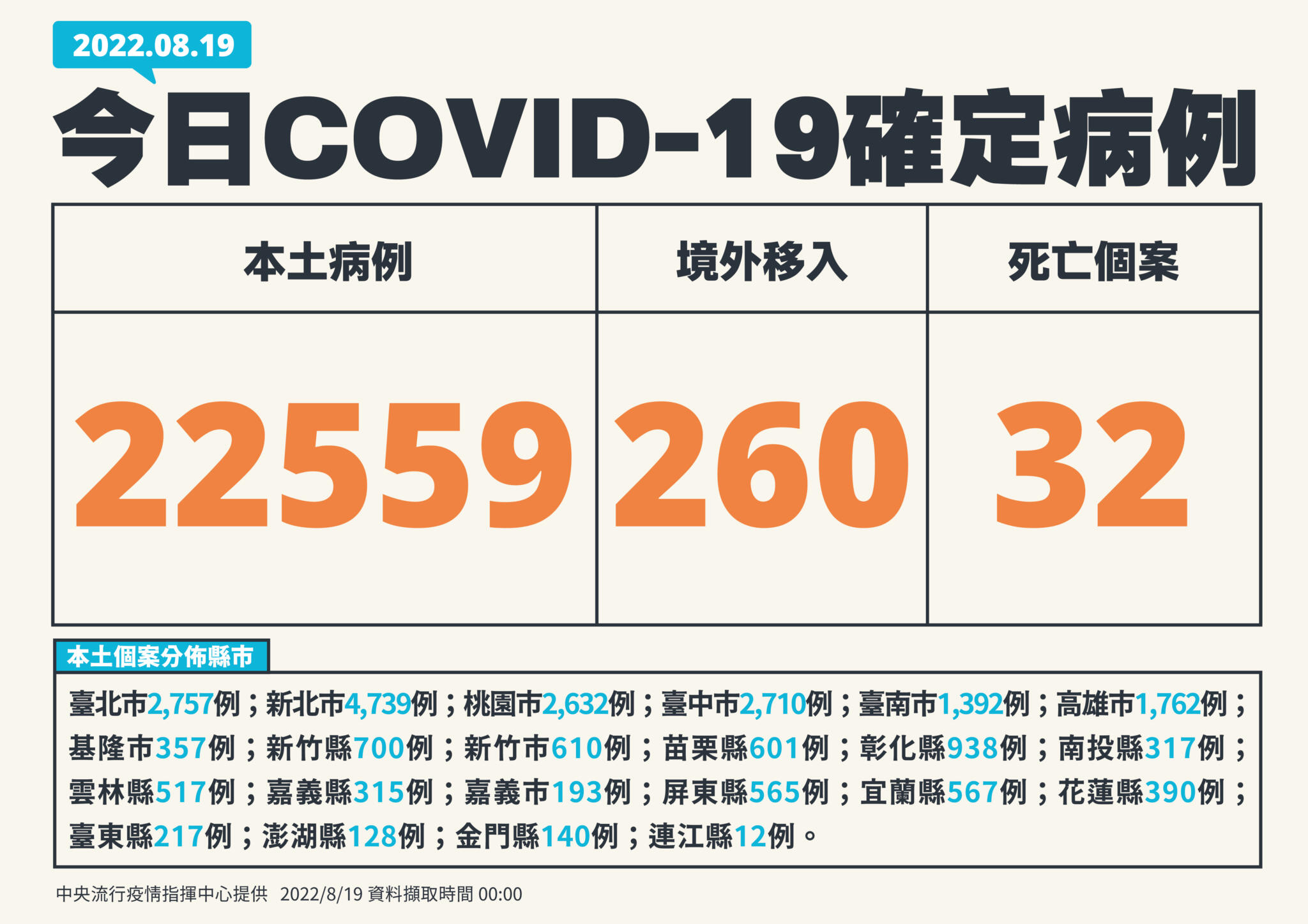 【有影】本土+22559死亡+32！驚見「快速死」個案 40歲男燒到抽搐當日沒心跳 9